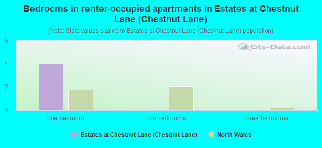 Bedrooms in renter-occupied apartments in Estates at Chestnut Lane (Chestnut Lane)