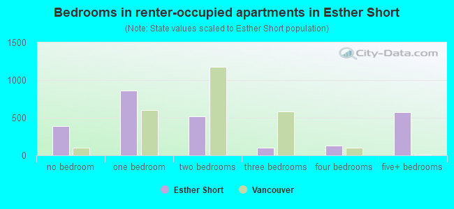Bedrooms in renter-occupied apartments in Esther Short