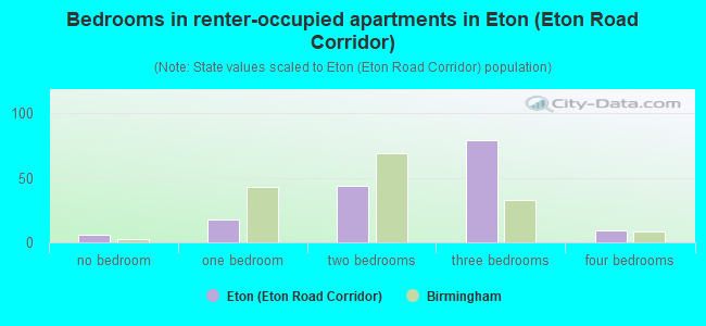 Bedrooms in renter-occupied apartments in Eton (Eton Road Corridor)
