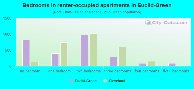 Bedrooms in renter-occupied apartments in Euclid-Green