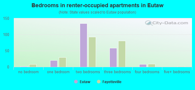 Bedrooms in renter-occupied apartments in Eutaw