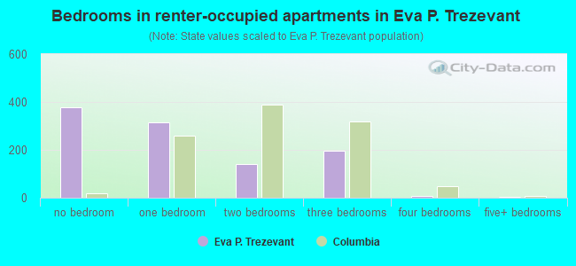 Bedrooms in renter-occupied apartments in Eva P. Trezevant