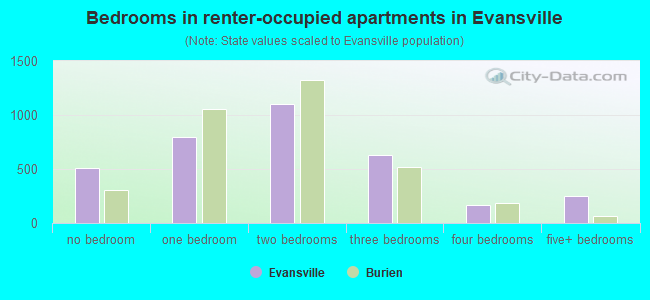 Bedrooms in renter-occupied apartments in Evansville