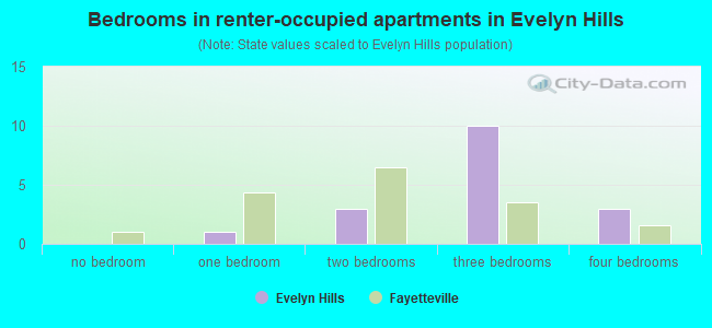 Bedrooms in renter-occupied apartments in Evelyn Hills