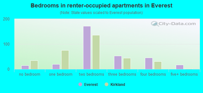 Bedrooms in renter-occupied apartments in Everest
