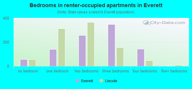 Bedrooms in renter-occupied apartments in Everett