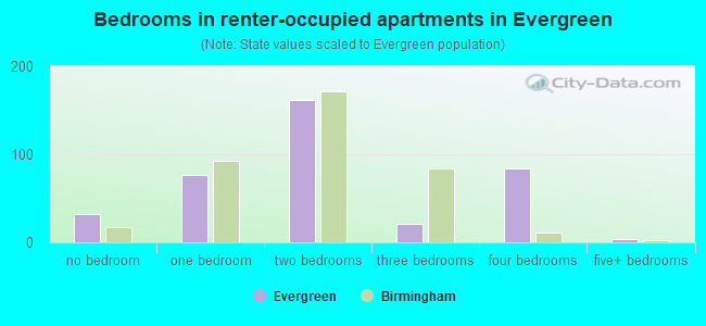Bedrooms in renter-occupied apartments in Evergreen