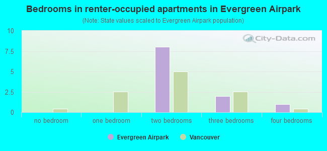 Bedrooms in renter-occupied apartments in Evergreen Airpark