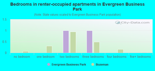 Bedrooms in renter-occupied apartments in Evergreen Business Park