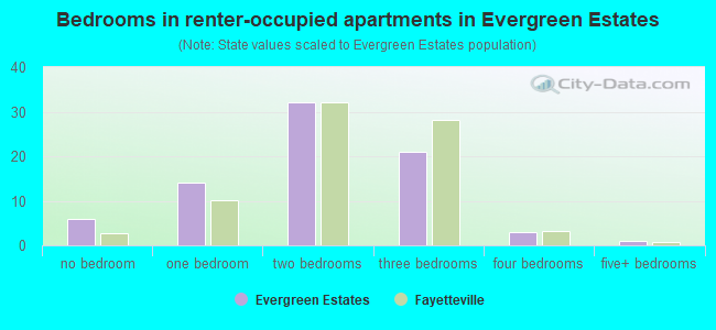 Bedrooms in renter-occupied apartments in Evergreen Estates
