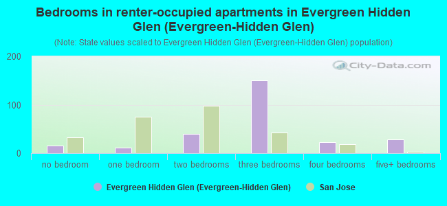 Bedrooms in renter-occupied apartments in Evergreen Hidden Glen (Evergreen-Hidden Glen)