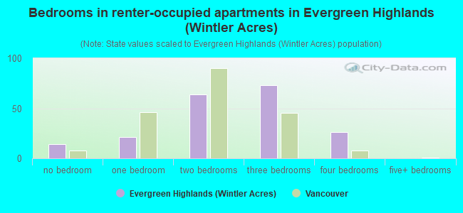 Bedrooms in renter-occupied apartments in Evergreen Highlands (Wintler Acres)