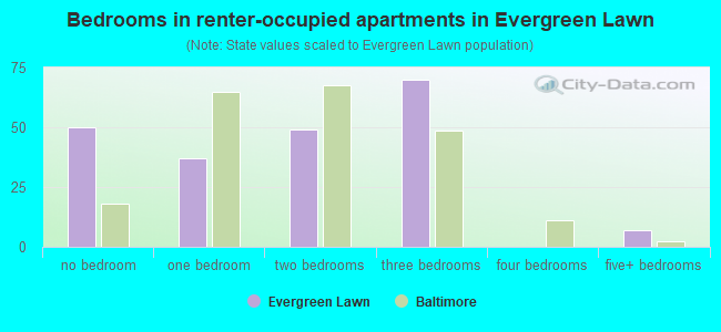 Bedrooms in renter-occupied apartments in Evergreen Lawn