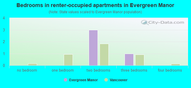Bedrooms in renter-occupied apartments in Evergreen Manor