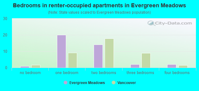 Bedrooms in renter-occupied apartments in Evergreen Meadows