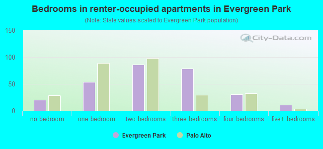 Bedrooms in renter-occupied apartments in Evergreen Park