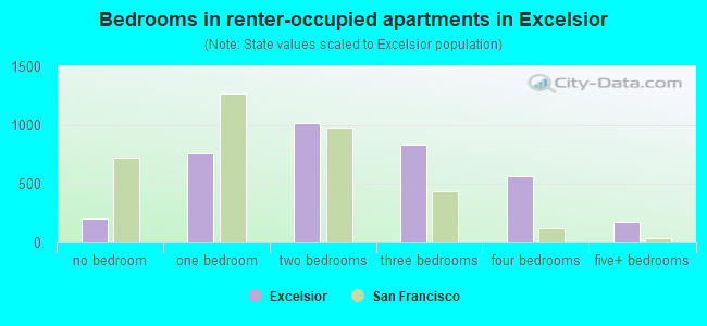 Bedrooms in renter-occupied apartments in Excelsior