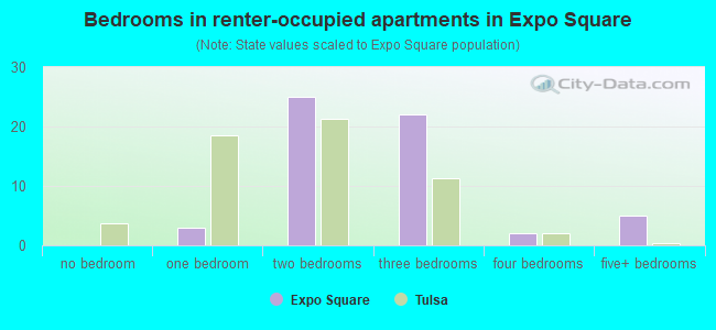 Bedrooms in renter-occupied apartments in Expo Square