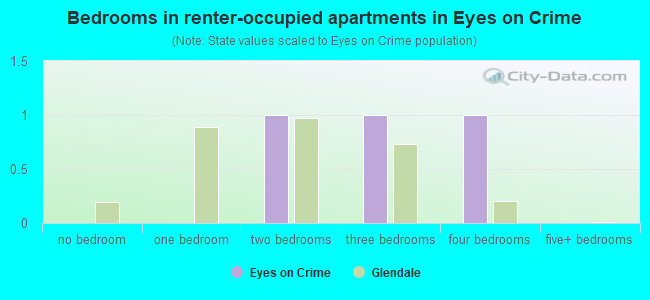 Bedrooms in renter-occupied apartments in Eyes on Crime