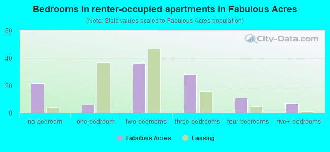 Bedrooms in renter-occupied apartments in Fabulous Acres