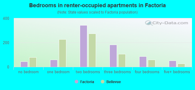 Bedrooms in renter-occupied apartments in Factoria