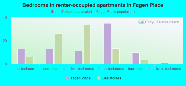 Bedrooms in renter-occupied apartments in Fagen Place