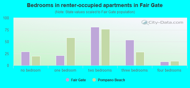 Bedrooms in renter-occupied apartments in Fair Gate
