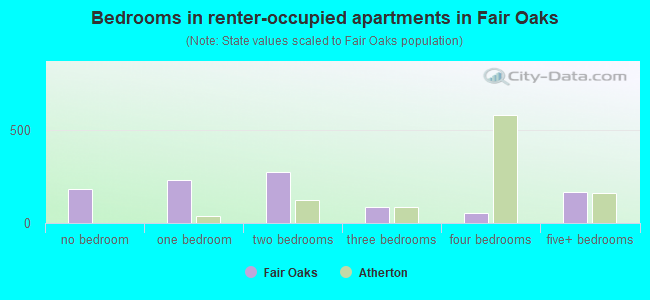 Bedrooms in renter-occupied apartments in Fair Oaks