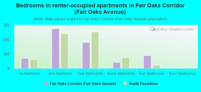 Bedrooms in renter-occupied apartments in Fair Oaks Corridor (Fair Oaks Avenue)