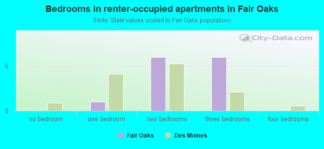 Bedrooms in renter-occupied apartments in Fair Oaks