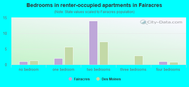 Bedrooms in renter-occupied apartments in Fairacres