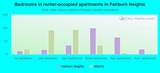 Bedrooms in renter-occupied apartments in Fairburn Heights