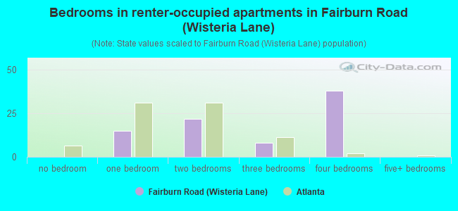 Bedrooms in renter-occupied apartments in Fairburn Road (Wisteria Lane)