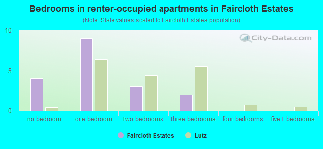 Bedrooms in renter-occupied apartments in Faircloth Estates