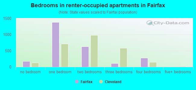Bedrooms in renter-occupied apartments in Fairfax