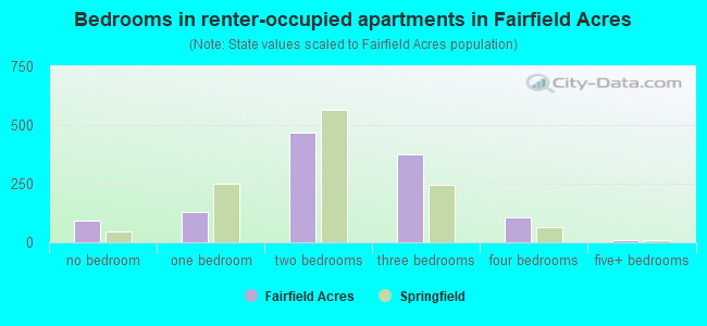 Bedrooms in renter-occupied apartments in Fairfield Acres