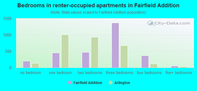 Bedrooms in renter-occupied apartments in Fairfield Addition