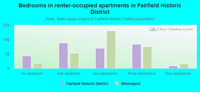 Bedrooms in renter-occupied apartments in Fairfield Historic District
