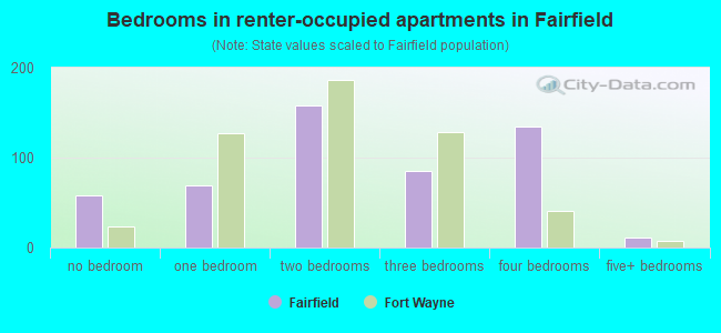 Bedrooms in renter-occupied apartments in Fairfield