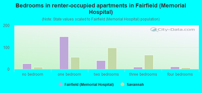 Bedrooms in renter-occupied apartments in Fairfield (Memorial Hospital)