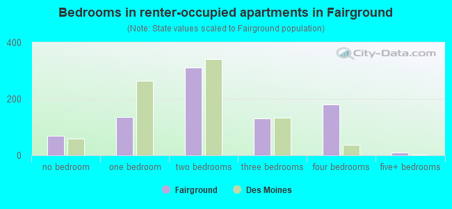 Bedrooms in renter-occupied apartments in Fairground