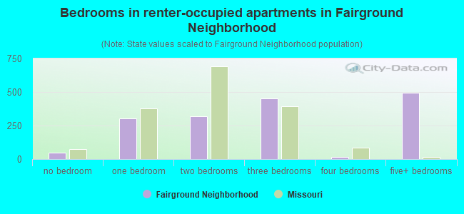 Bedrooms in renter-occupied apartments in Fairground Neighborhood