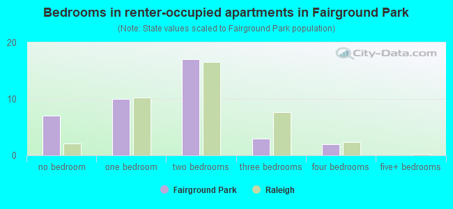 Bedrooms in renter-occupied apartments in Fairground Park