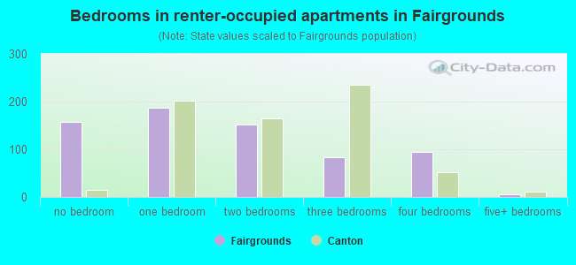 Bedrooms in renter-occupied apartments in Fairgrounds