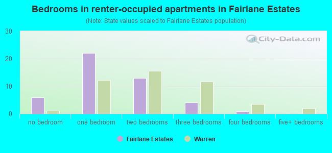 Bedrooms in renter-occupied apartments in Fairlane Estates
