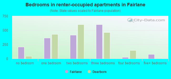 Bedrooms in renter-occupied apartments in Fairlane