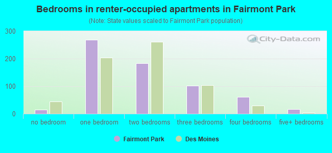 Bedrooms in renter-occupied apartments in Fairmont Park