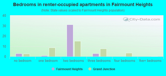Bedrooms in renter-occupied apartments in Fairmount Heights