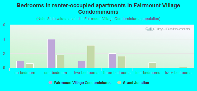 Bedrooms in renter-occupied apartments in Fairmount Village Condominiums