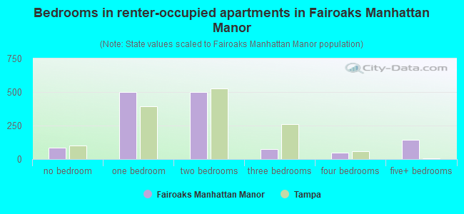 Bedrooms in renter-occupied apartments in Fairoaks Manhattan Manor